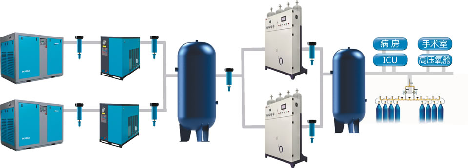 醫用制氧機中心供氧系統構成組網方式